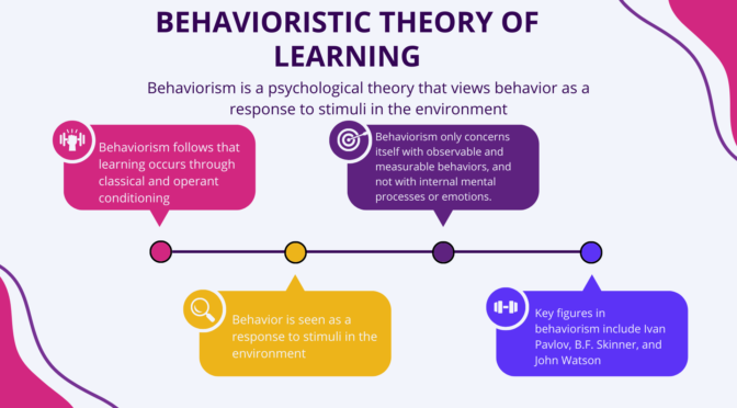 Behavioristic Theory of Learning
