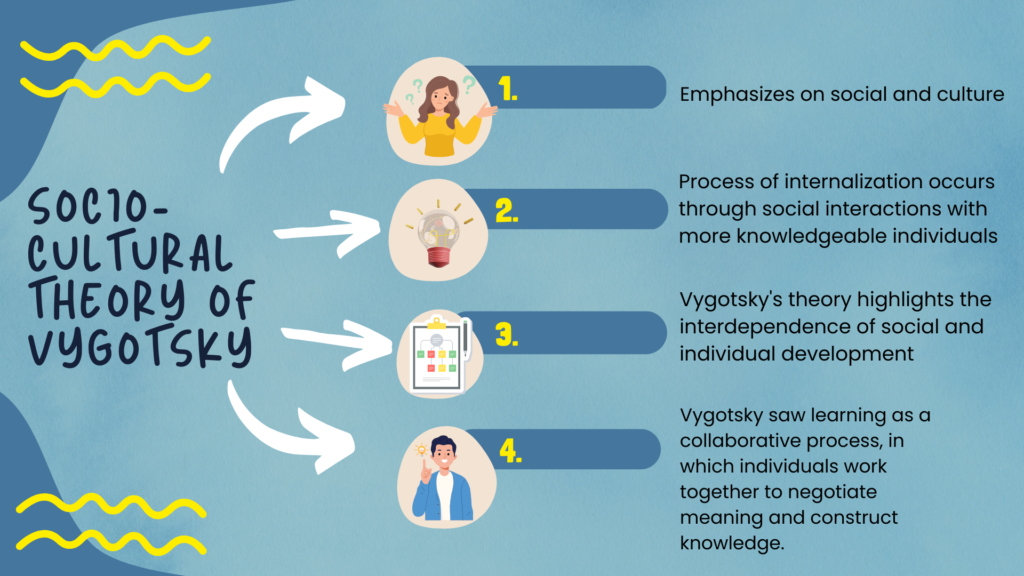 Socio Cultural Theory of Vygotsky Prep With Harshita