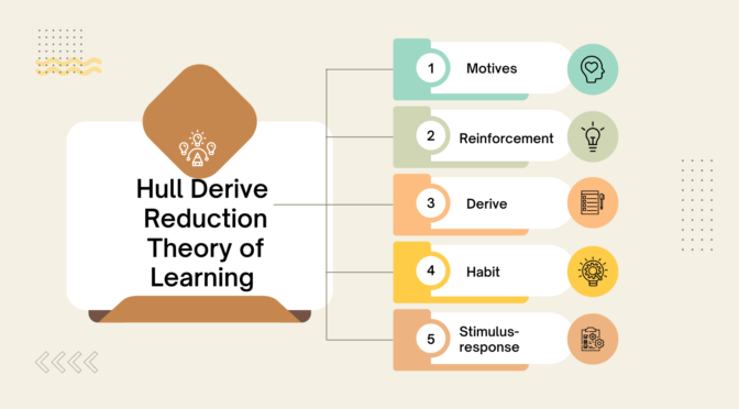 Hull Derive Reduction Theory of Learning