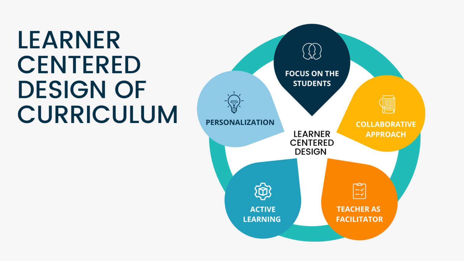 Learner Centered Design Of Curriculum - Prep With Harshita