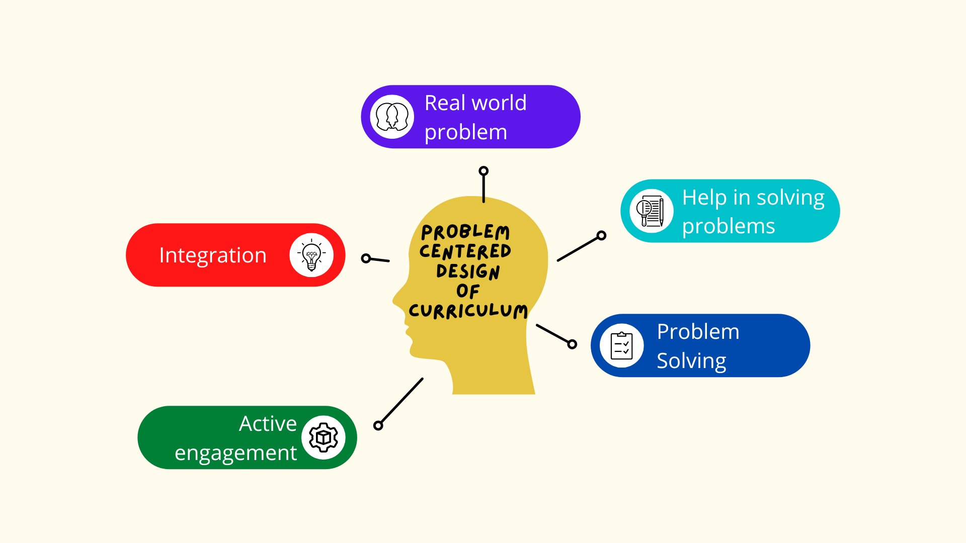 problem solving in curriculum