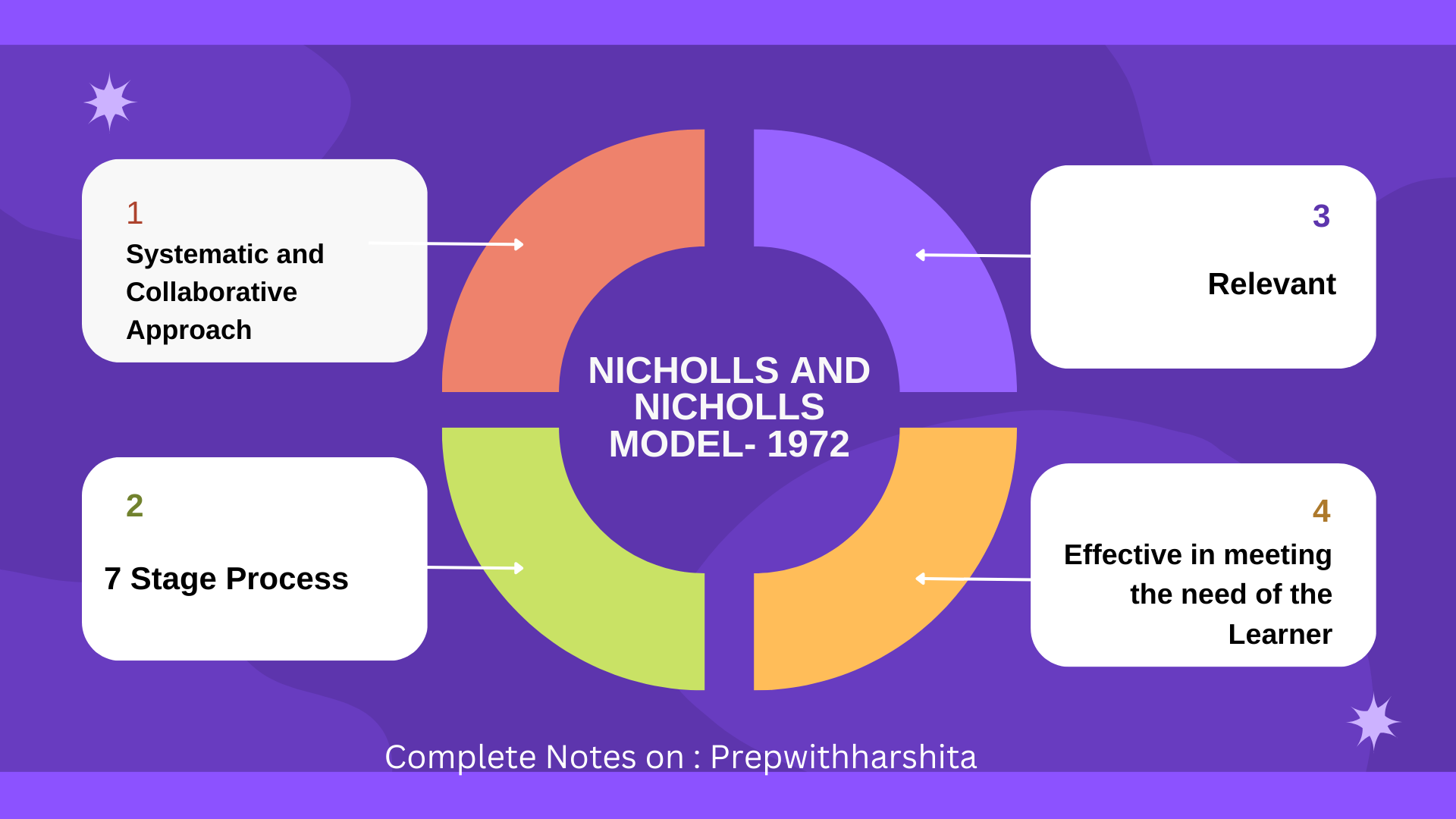 nicholls-and-nicholls-model-of-curriculum-development-prep-with-harshita