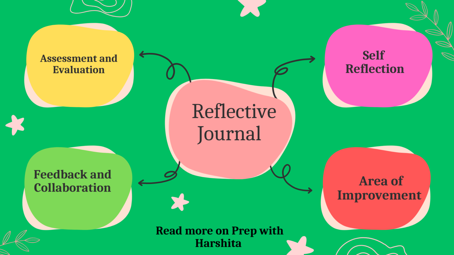 Reflective journal prep with harshita