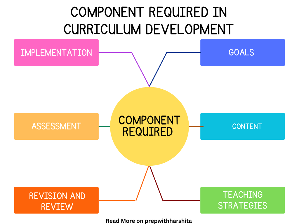 Components Required In Curriculum Development - Prep With Harshita