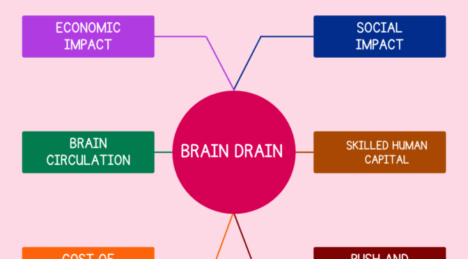 Economics of Brain Drain