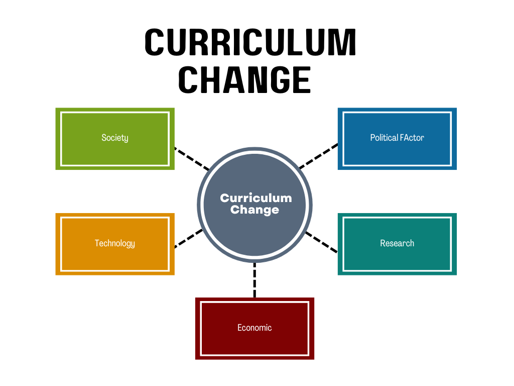 Factors Influencing Curriculum Change 