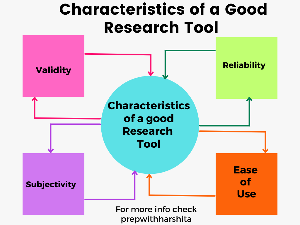 Characteristics of a Good Research tool 