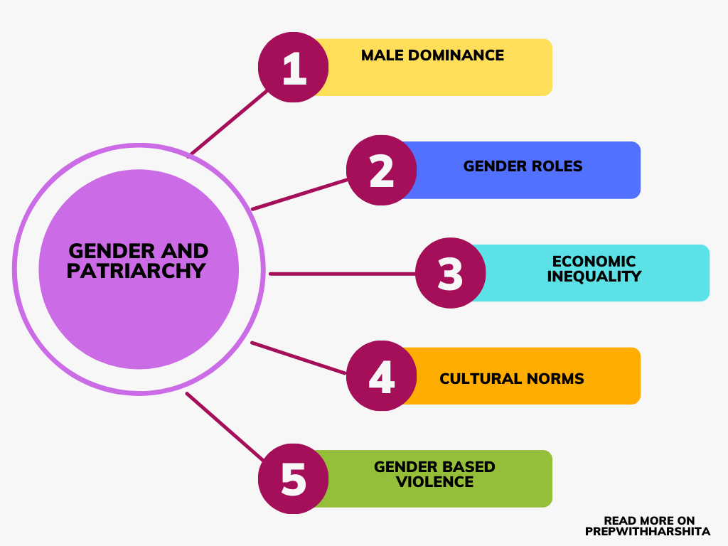 Gender And Patriarchy Prep With Harshita Gender And Patriarchy Prep With Harshita