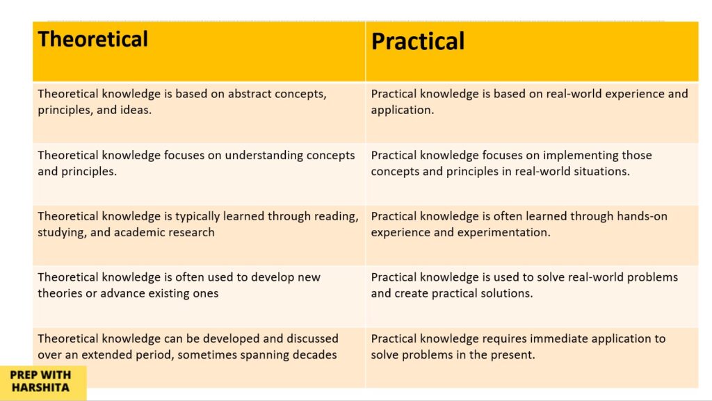 Difference Between Theoretical and Practical 
