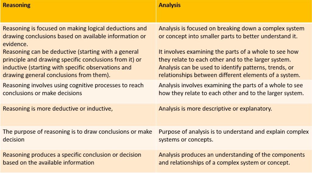 Difference Between Reasoning And Analysis Prep With Harshita