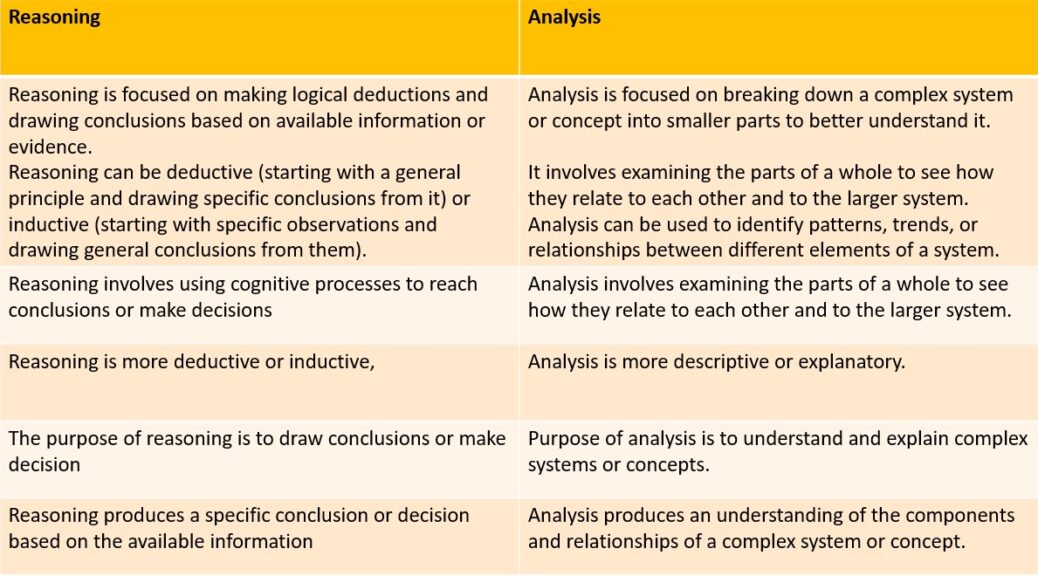 Difference Between Reasoning And Analysis - Prep With Harshita