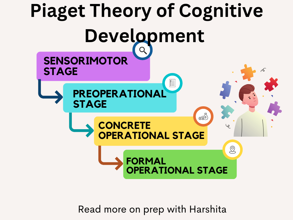 Piaget theory of Cognitive Development