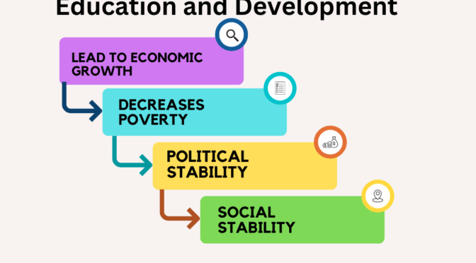 Interrelation between Education and Development