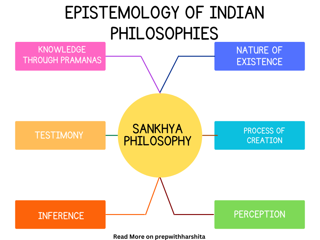 Sankhya Philosophy - Prep With Harshita