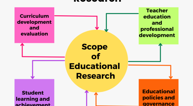 Meaning and Scope of Educational Research