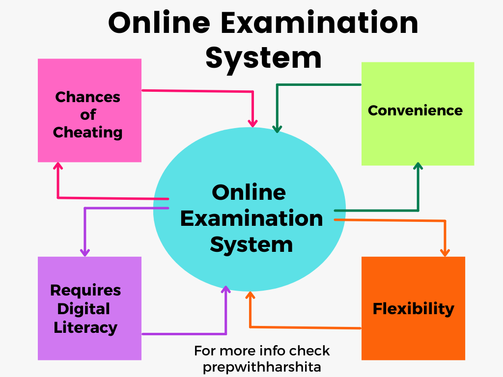 case study on online examination system