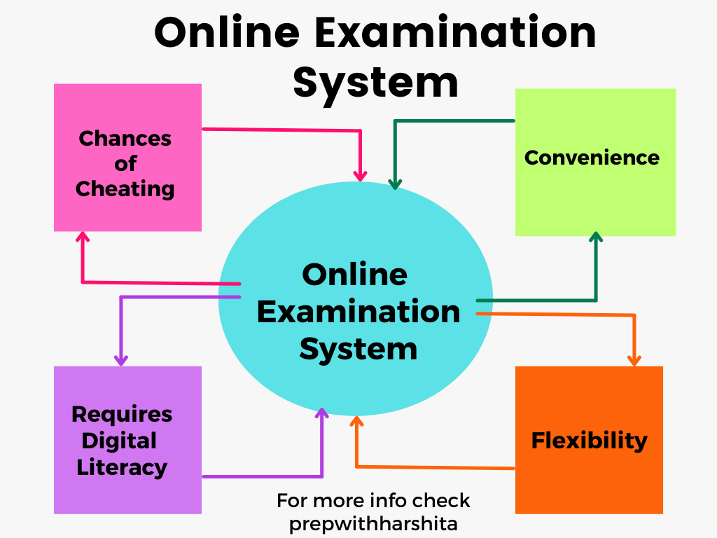 presentation on online examination system