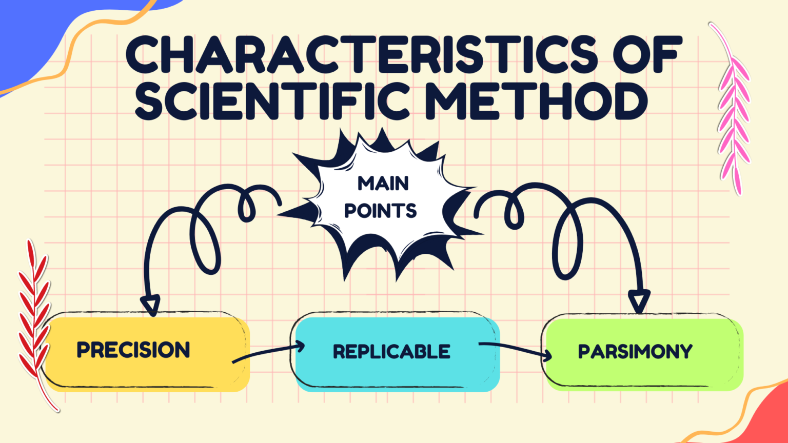 characteristics-of-scientific-method-prep-with-harshita