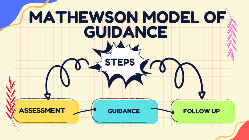 Mathewson Model of Guidance 