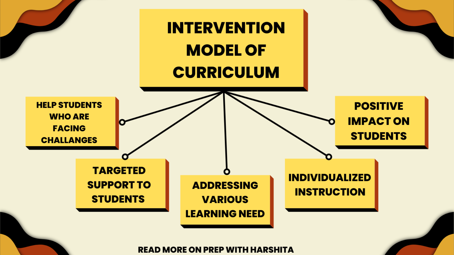 Intervention For Innovation For Teachers