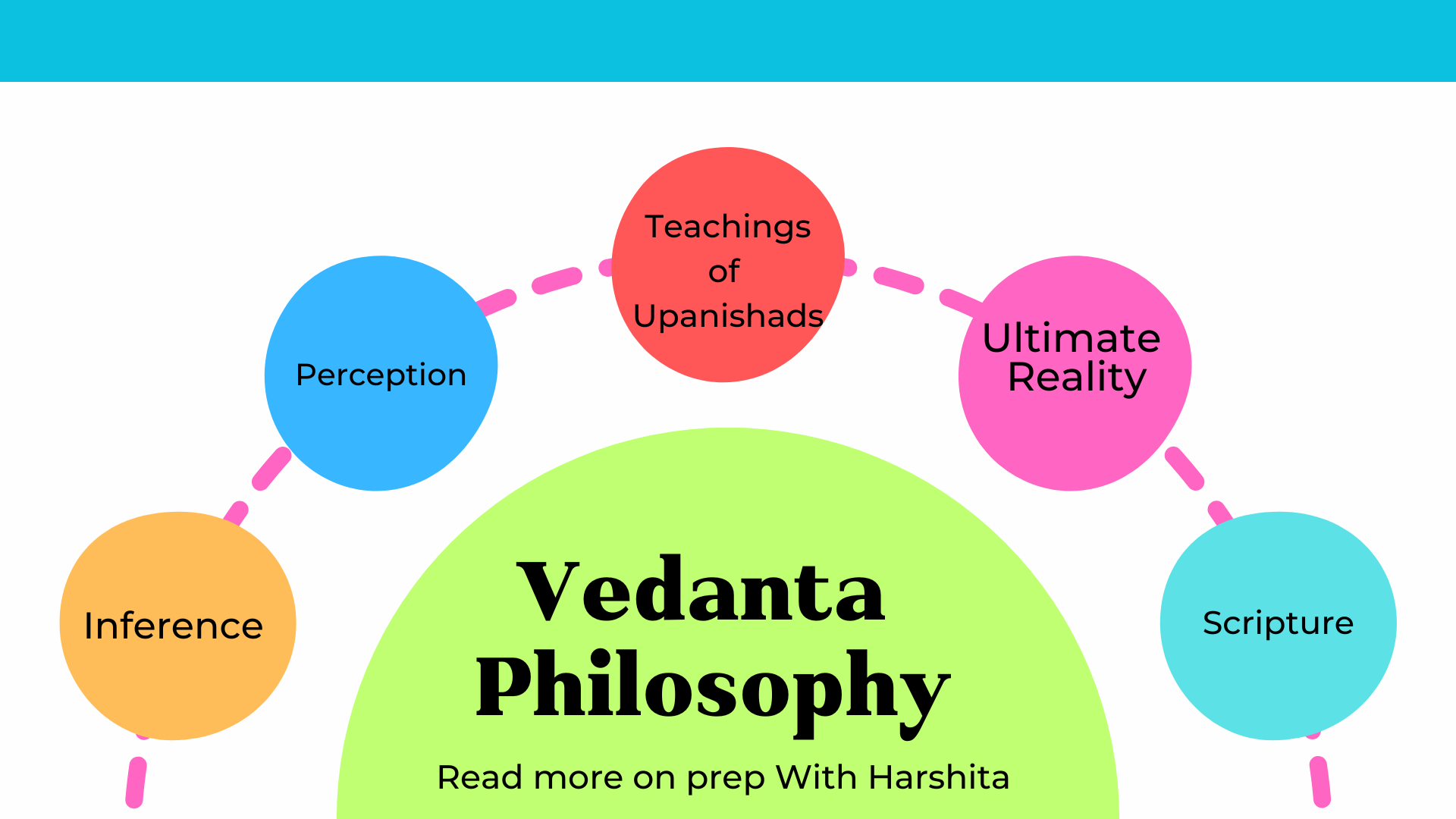Vedanta Philosophy - Prep With Harshita