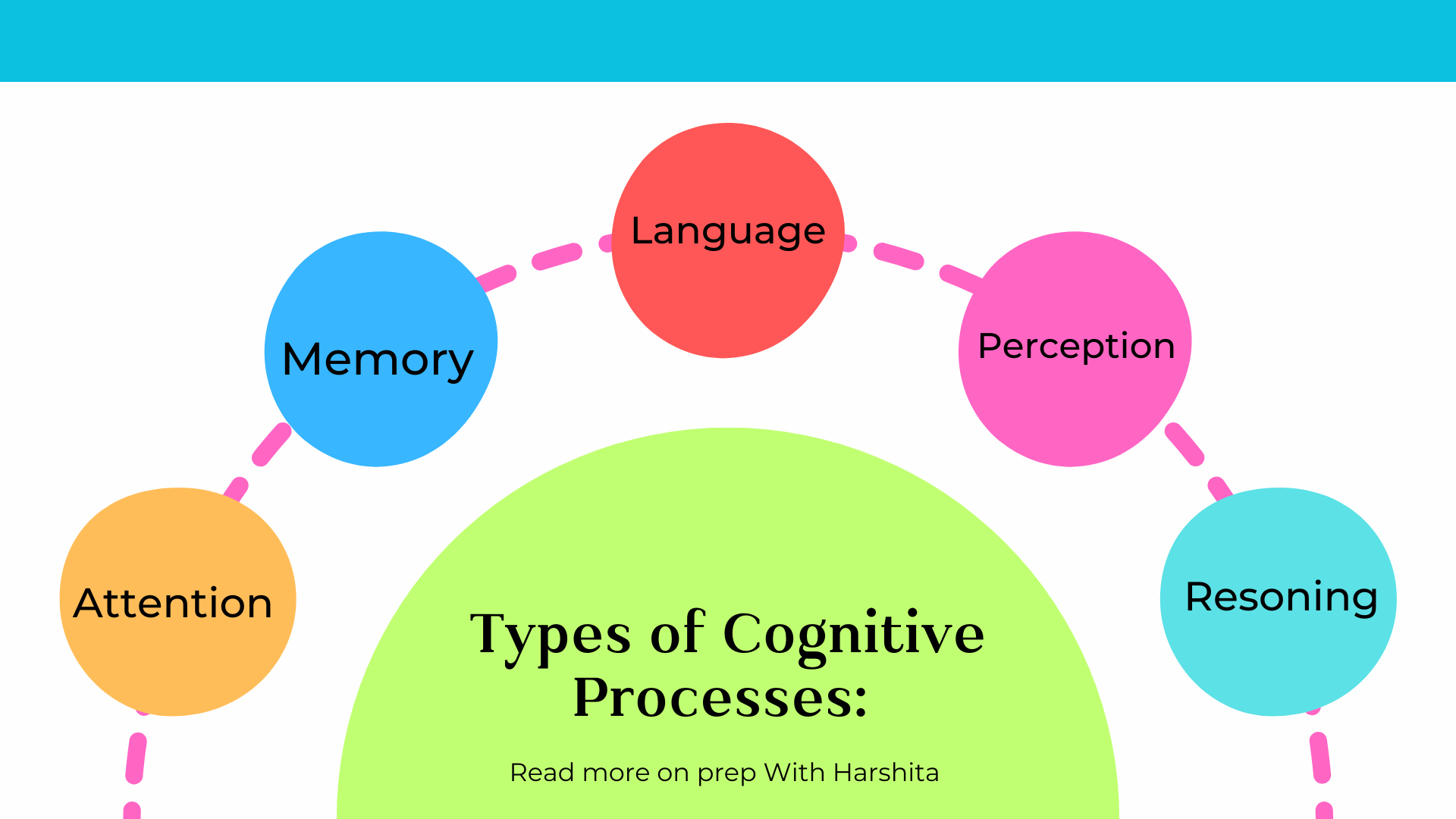 Types of Cognitive Processes - Prep With Harshita