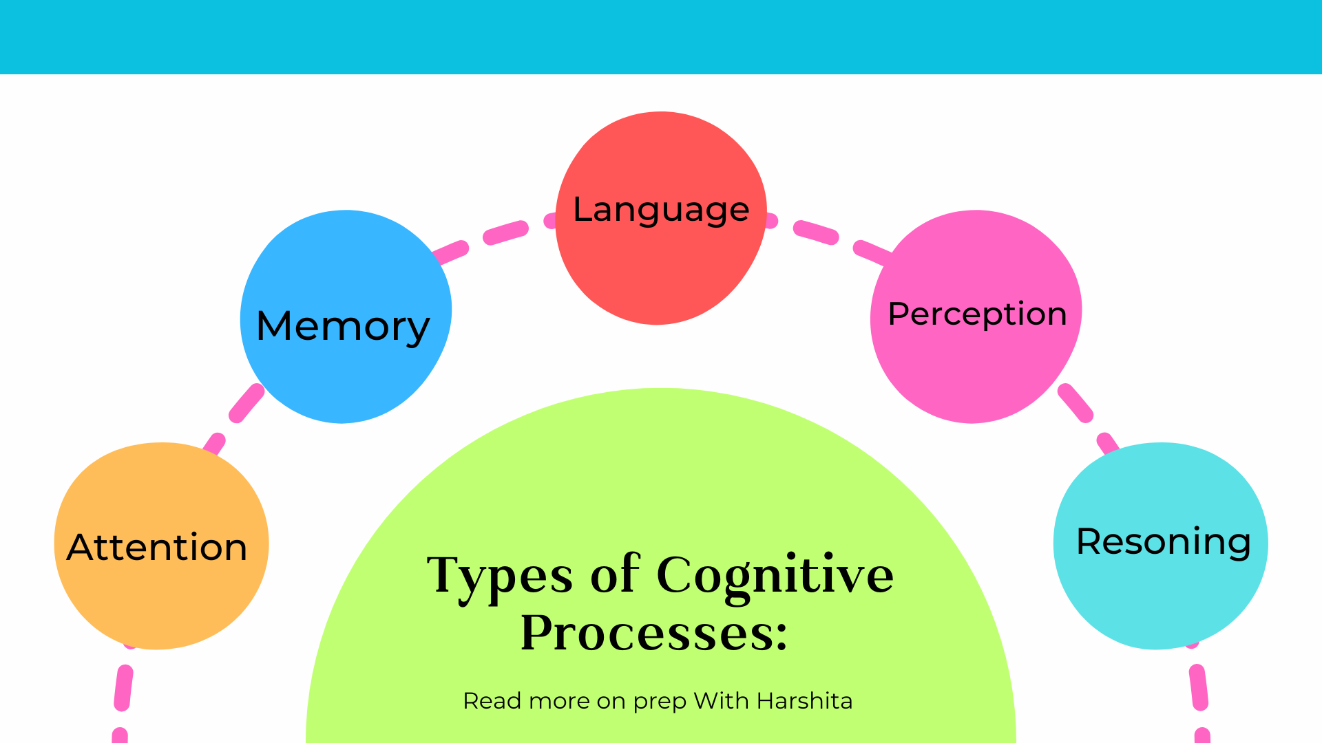 Types Of Cognitive Processes Prep With Harshita