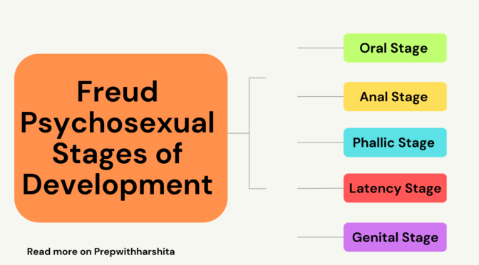 Freud Stages of Psycho-sexual Development