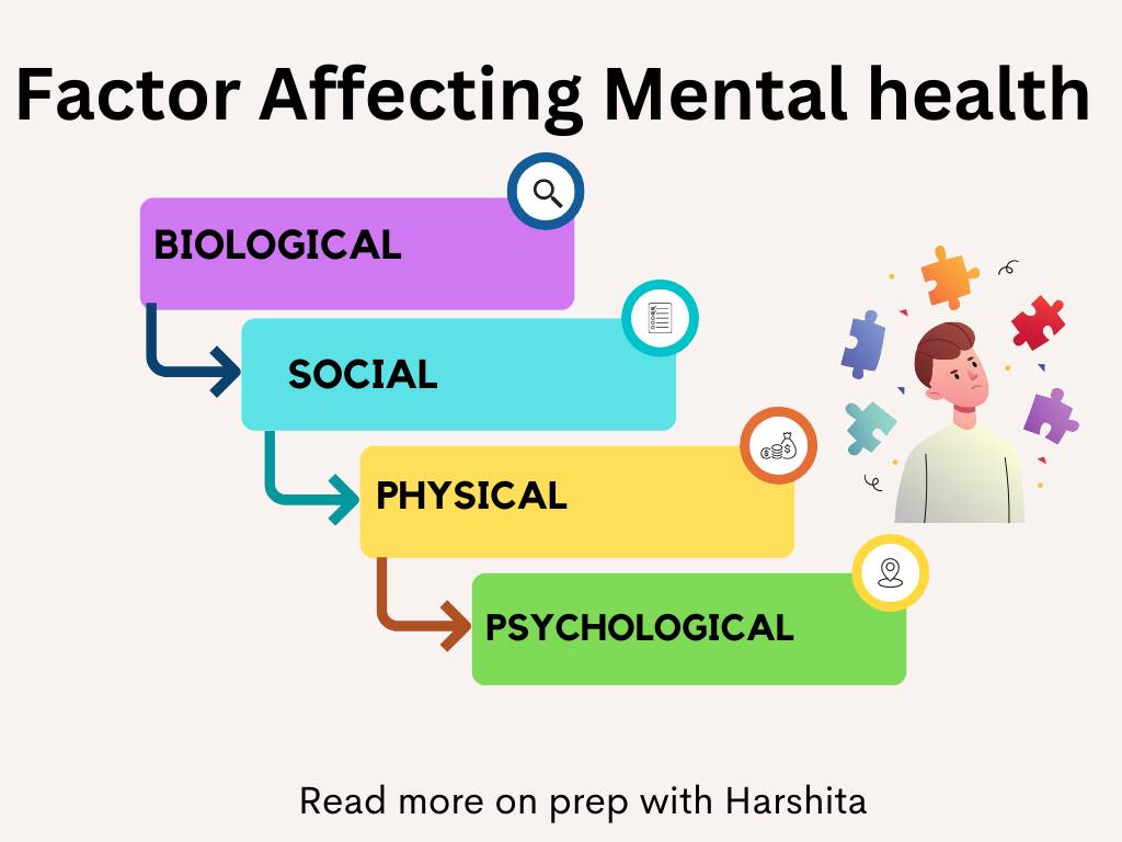  The image shows a list of factors affecting mental health. The factors are biological, social, physical, and psychological.