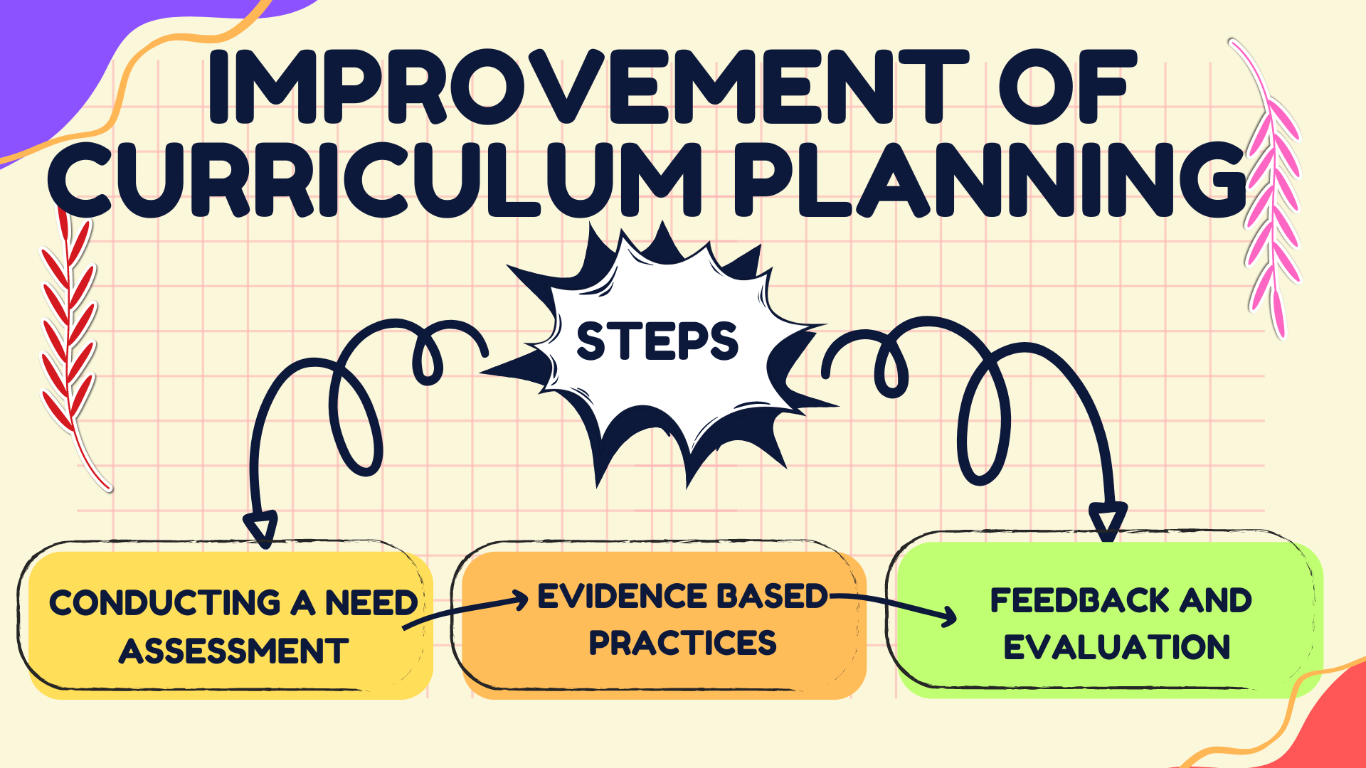 Improvement Of Curriculum Planning - Prep With Harshita