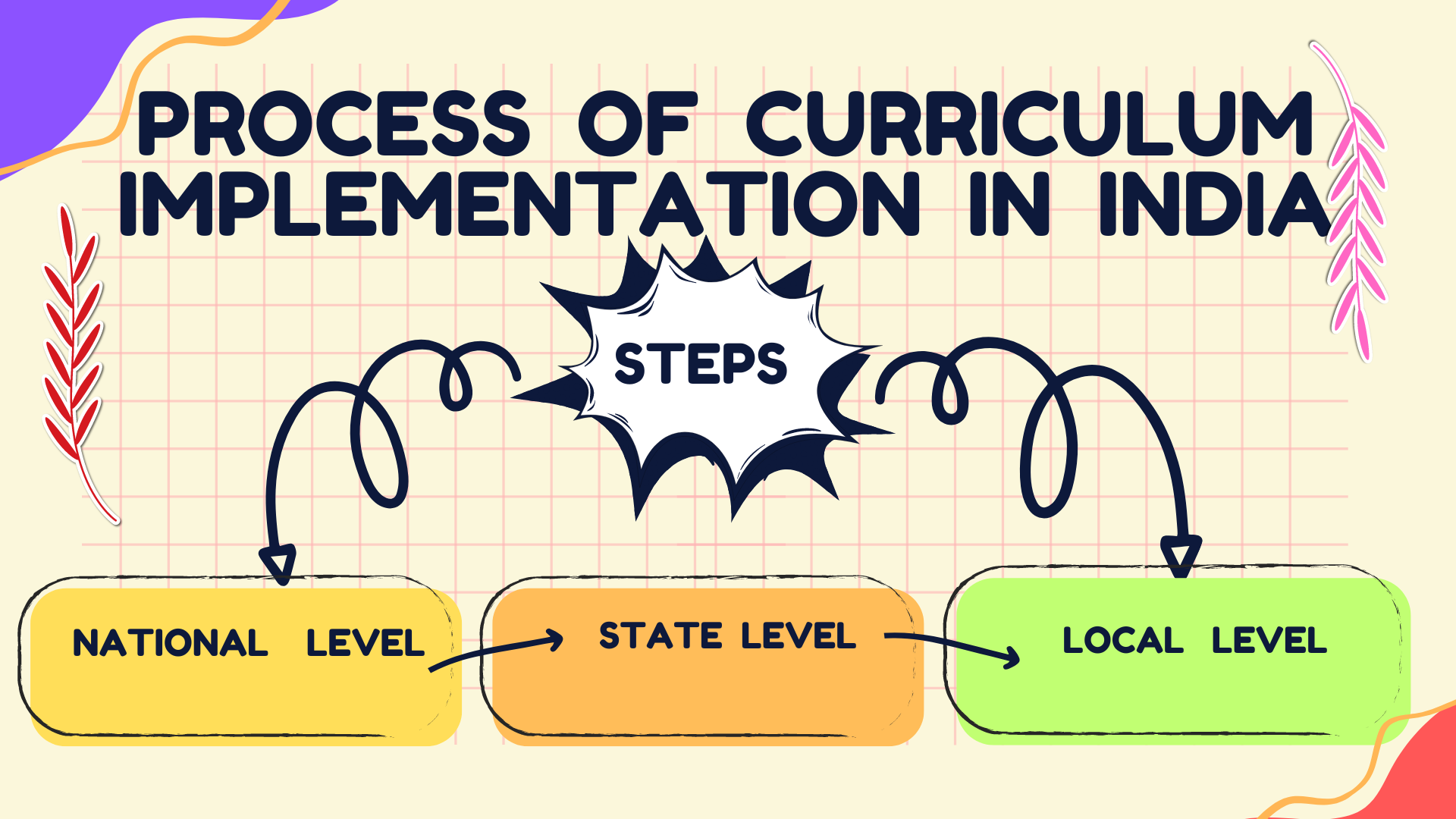 process-of-curriculum-implementation-in-india-prep-with-harshita