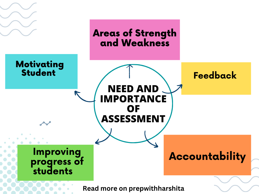 Need and Importance of Assessment 