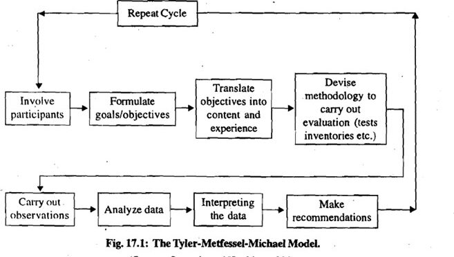 Metfessel-Michael Model of Curriculum Evaluation