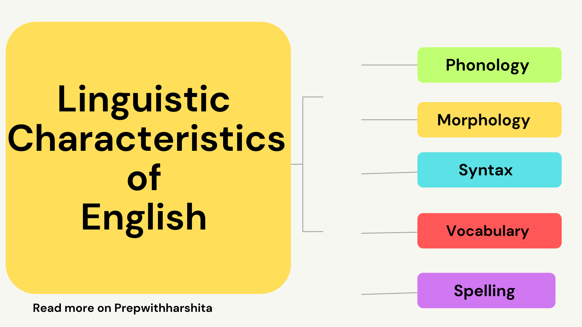 Linguistic Characteristics of English - Prep With Harshita