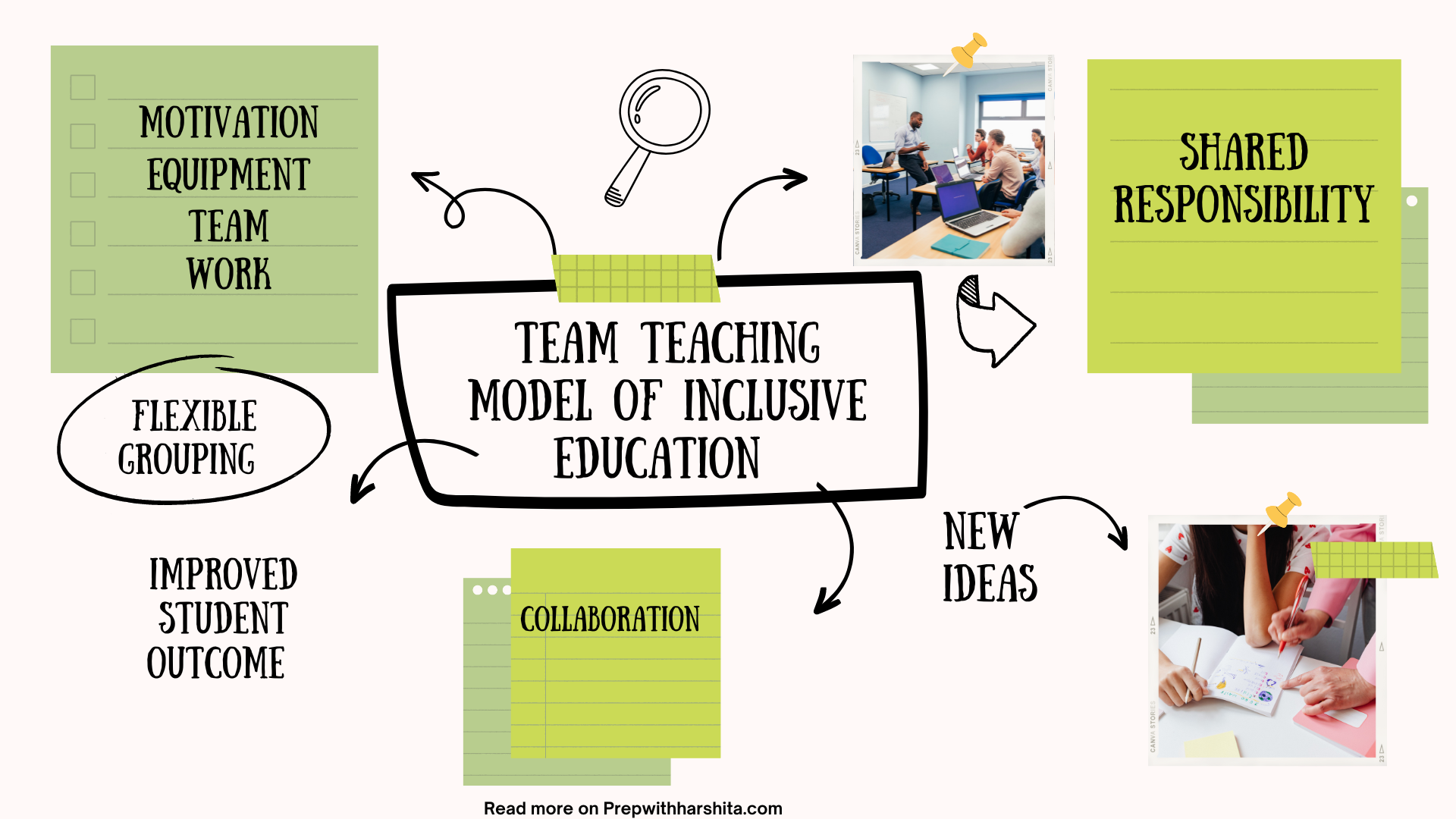 Team Teaching Model Of Inclusion - Prep With Harshita