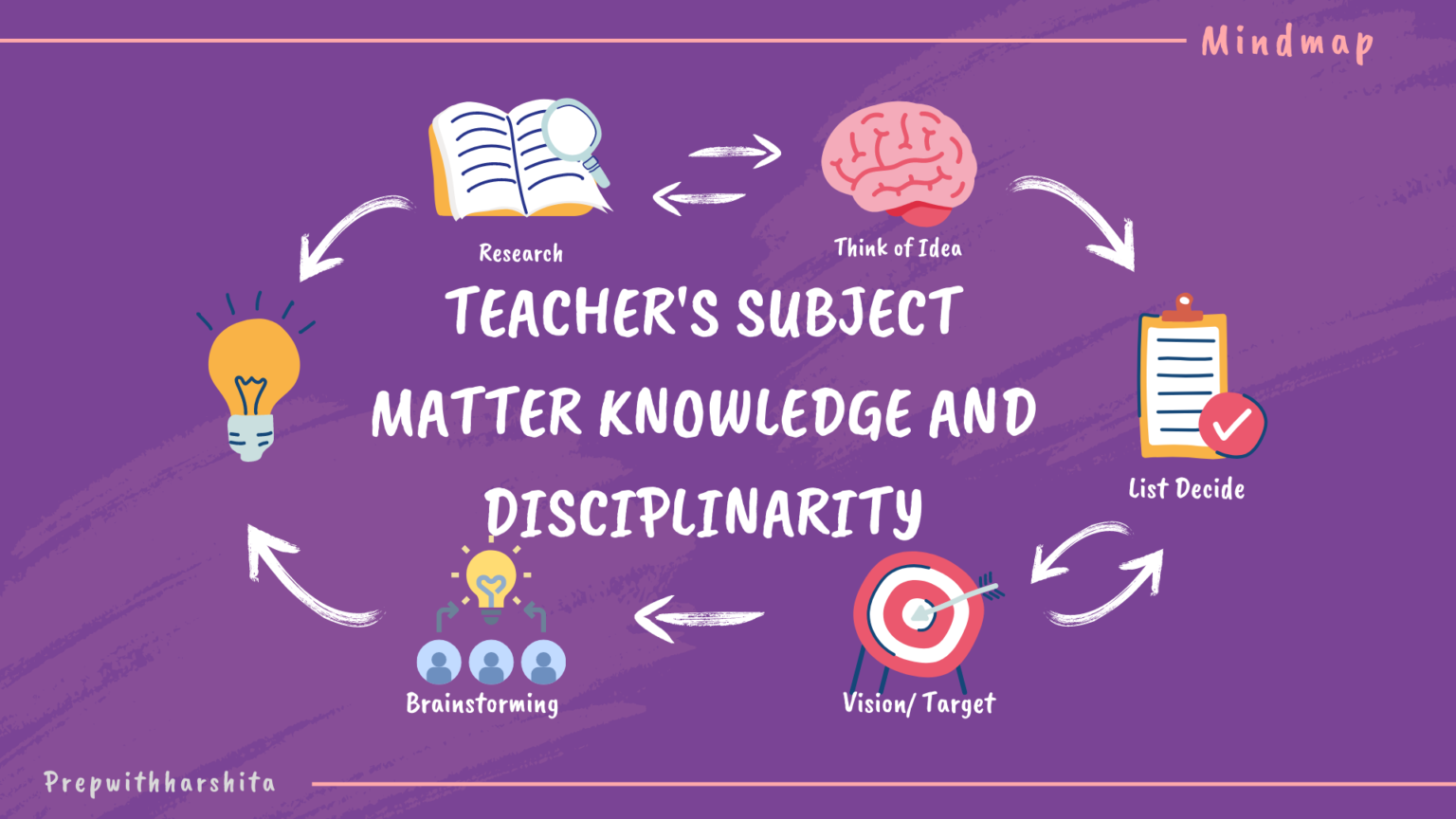 Teacher Subject Matter Knowledge and Disciplinarity - Prep With Harshita