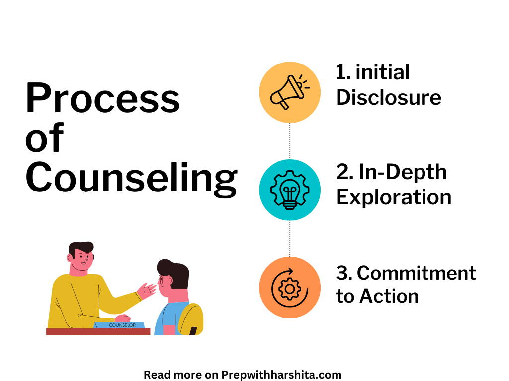 Process of Counseling