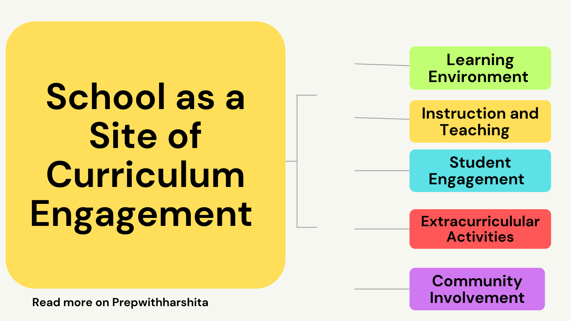 School As Site Of Curricular Engagement - Prep With Harshita