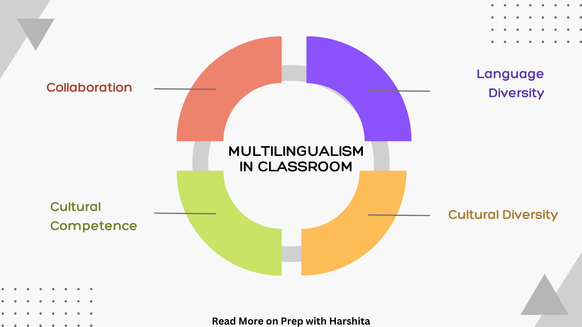 Linguistic Characteristics of English - Prep With Harshita