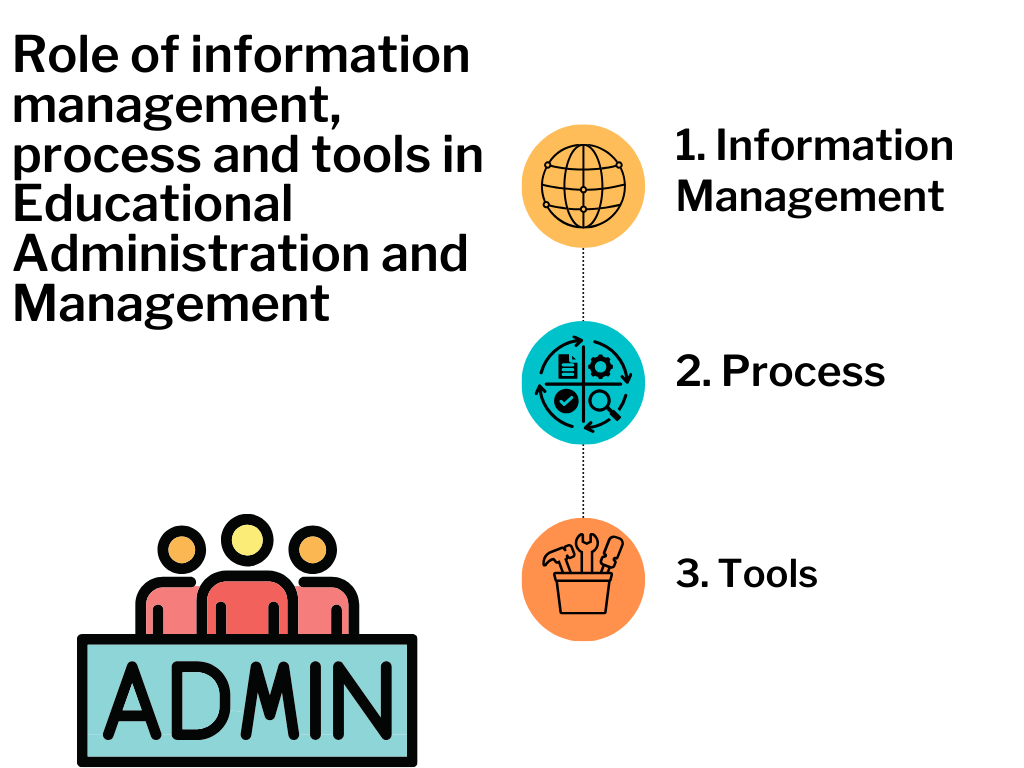 Role of Information Management , Process and Tools in Educational administration and Management 