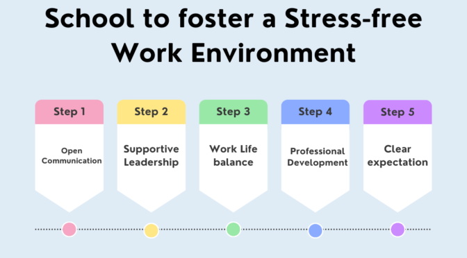 Organizational Culture in a School to foster a Stress-free Work Environment