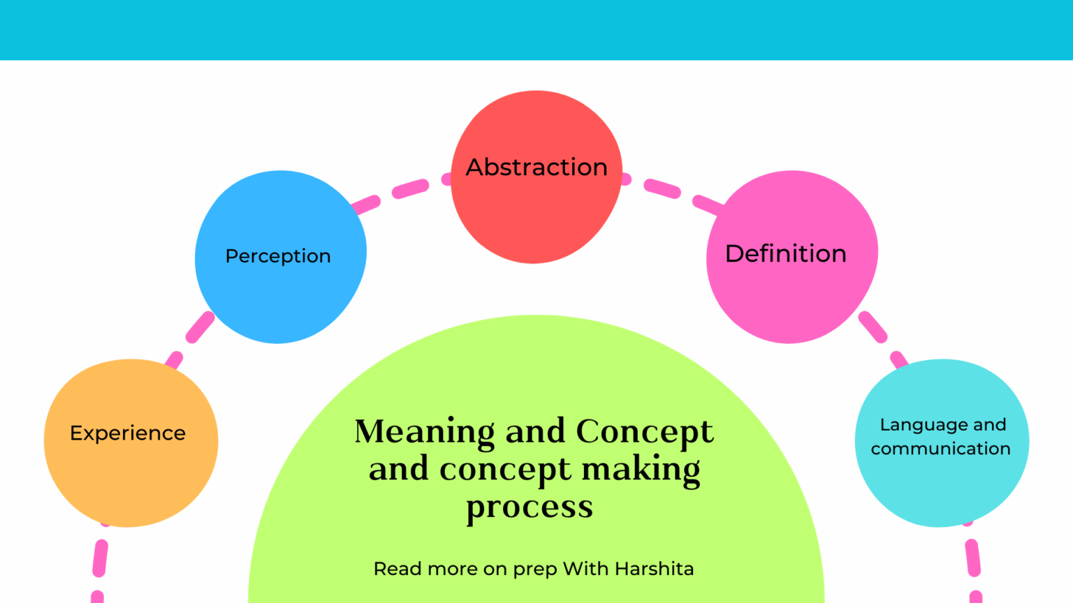 Meaning Of Concept And Concept Making Process - Prep With Harshita