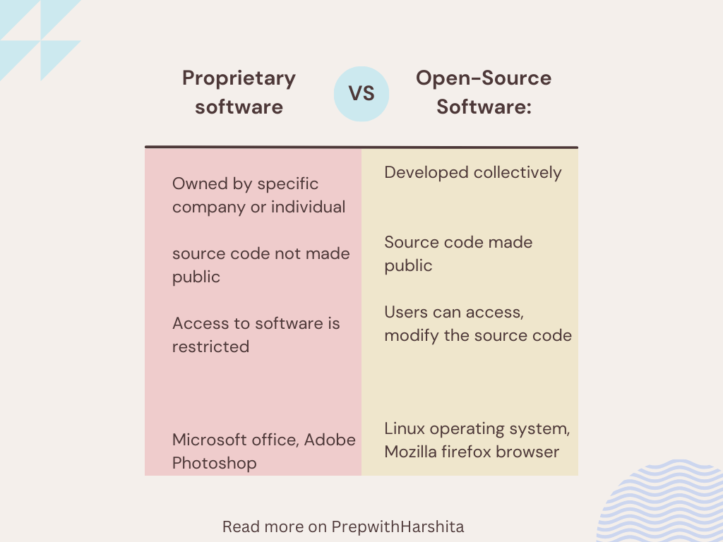 Proprietary and Open Source Software Prep With Harshita