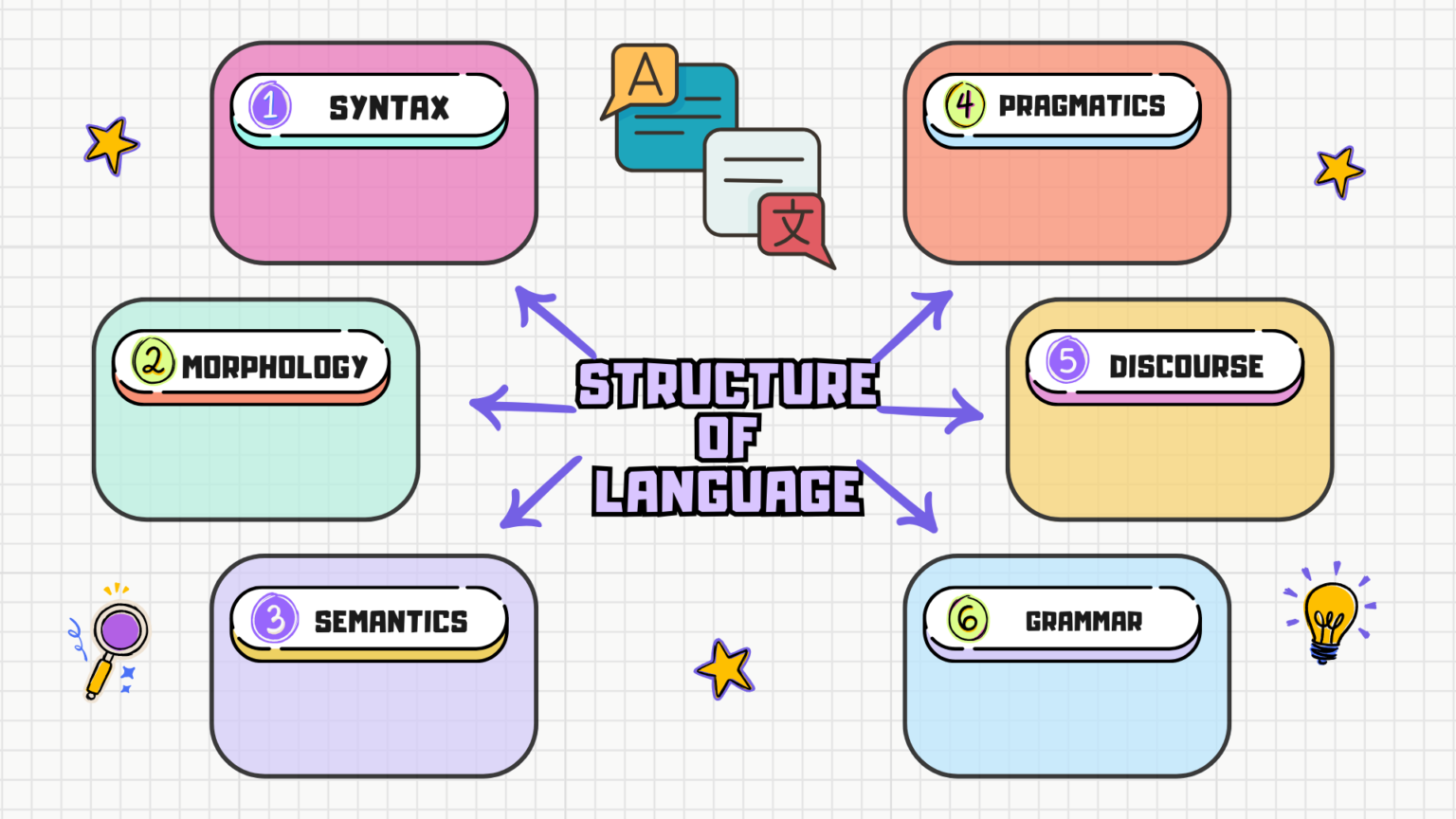 Structure Of Language - Prep With Harshita