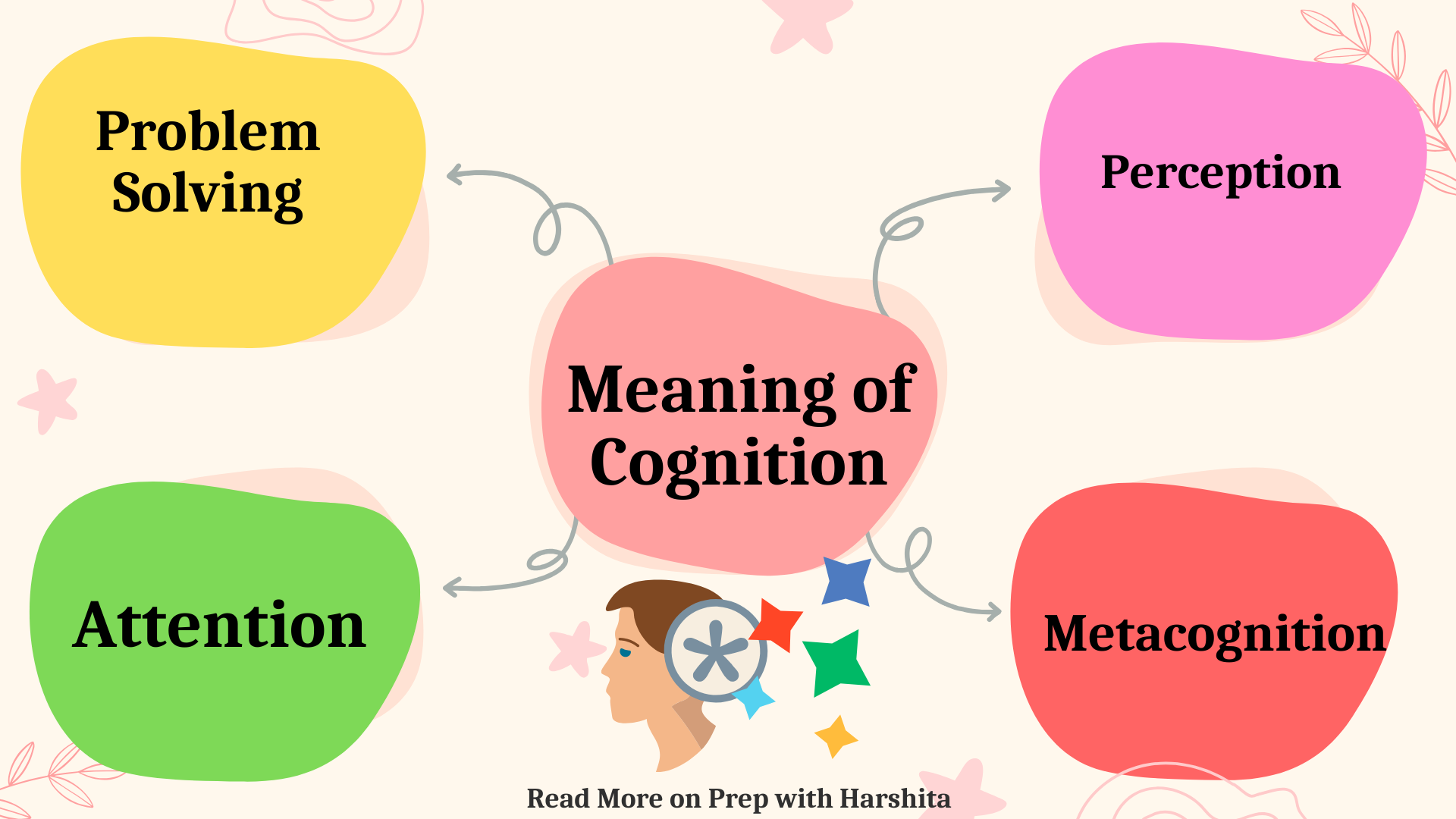 Meaning of Cognition - Prep With Harshita