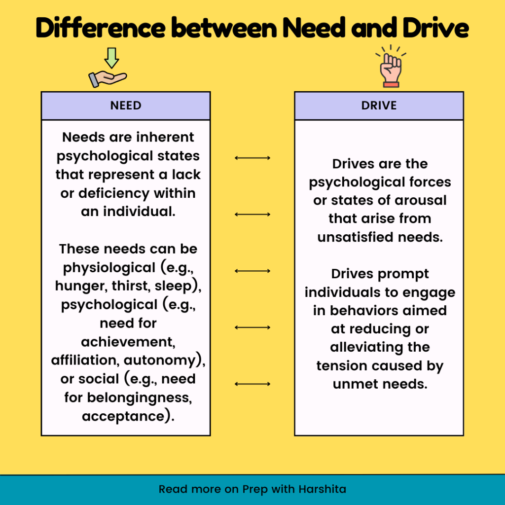 Difference between Need and Drives