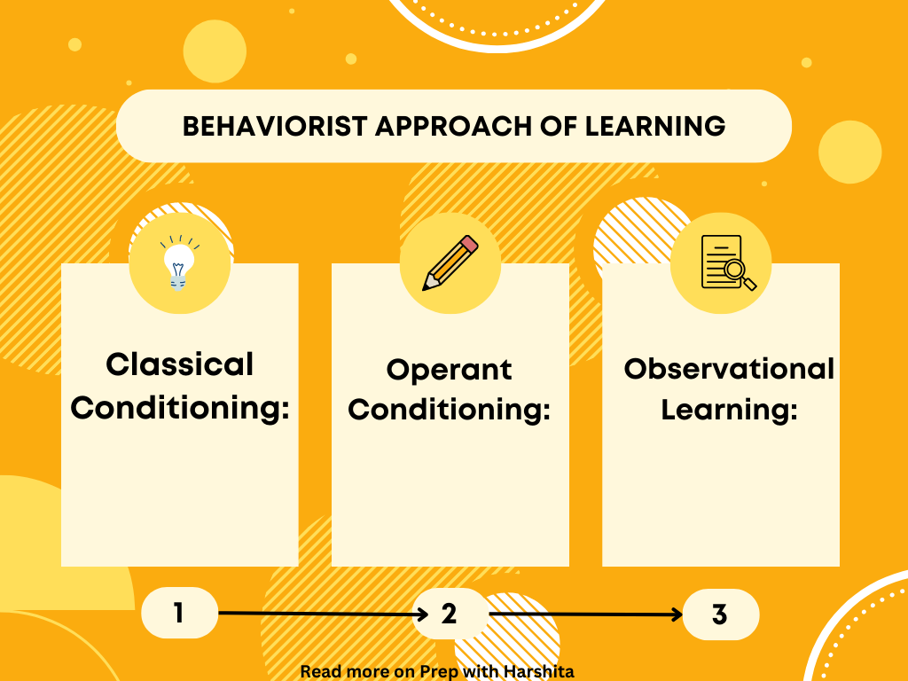 Behaviorism is a psychological theory that emphasizes observable behaviors and the role of environmental stimuli in shaping and controlling behavior.